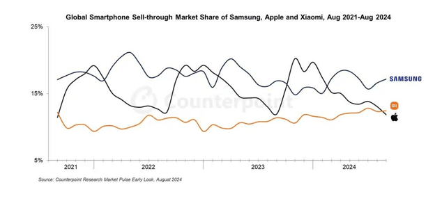 Redmi Vs Samsung