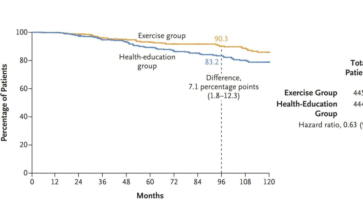 Colon cancer reduction