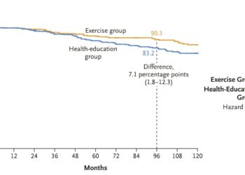 Colon cancer reduction