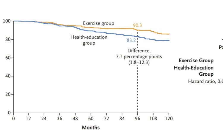Colon cancer reduction