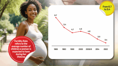 Fertility rate in kenya