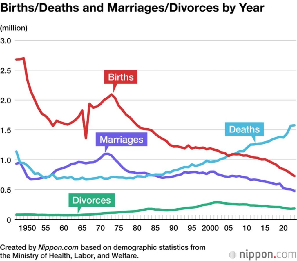 Japan is seeing more deaths than births with its fertility rate below replacement levels