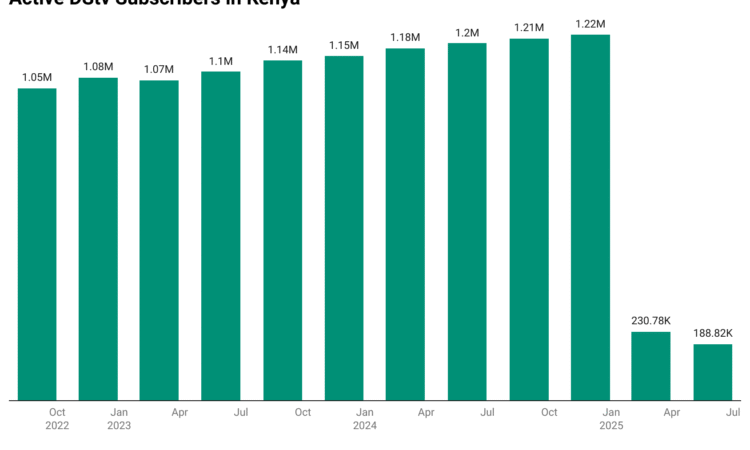 Active dstv subscriptions in kenya