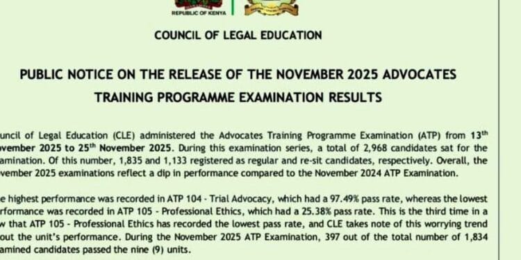 Out of 1834 CLE Candidates, only 397 have passed t