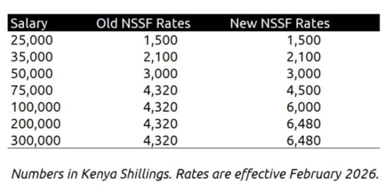 New nssf rates 2026 calculator