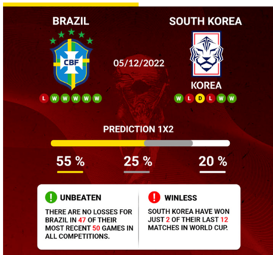 05-12-2022 – Watch the thrilling KBC Round of 16 World Cup match that KBC will air today