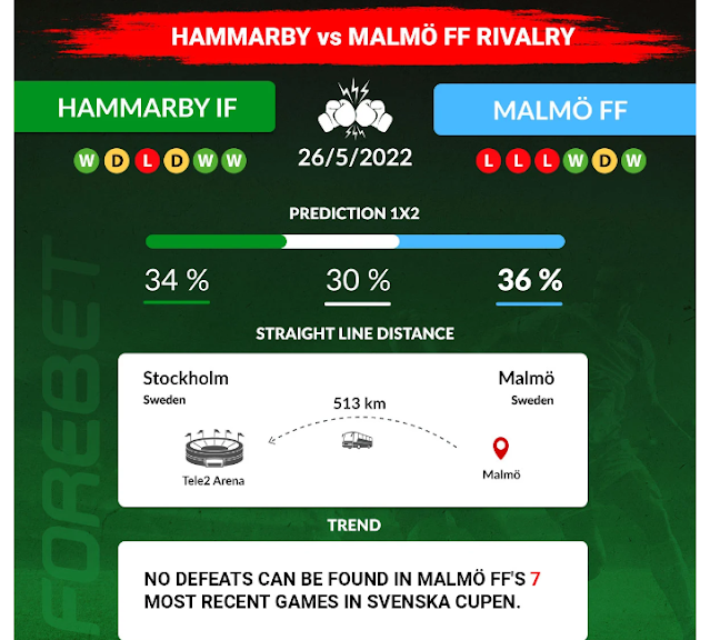 Hammarby vs Malmo live channels in Sweden showing Swedish Cup (or Svenska Cupen) final Hammarby vs Malmo live channels in Sweden showing Swedish Cup (or Svenska Cupen) final