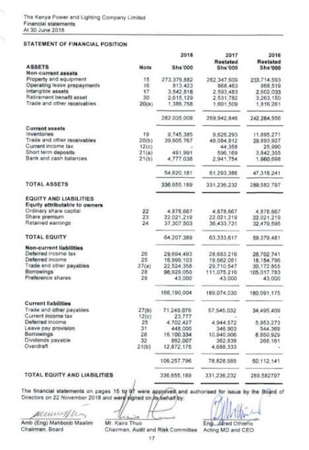 Power Monopoly: Kenya Power (KPLC) registers 91.98% decline in net profit to Sh262 million from Sh3.27 billion
