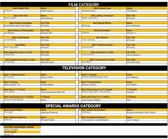 Kalasha Awards 2020 Winners – Leon Ongaya, Yasmin Said bags best TV actors of the year 2020