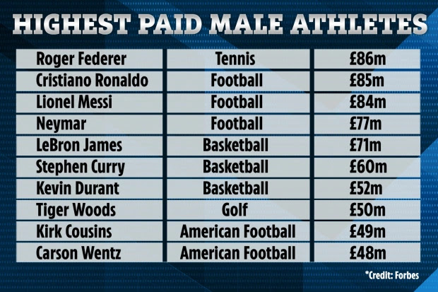 Christiano Ronaldo becomes the top football billionaire, the richest footballer in the world